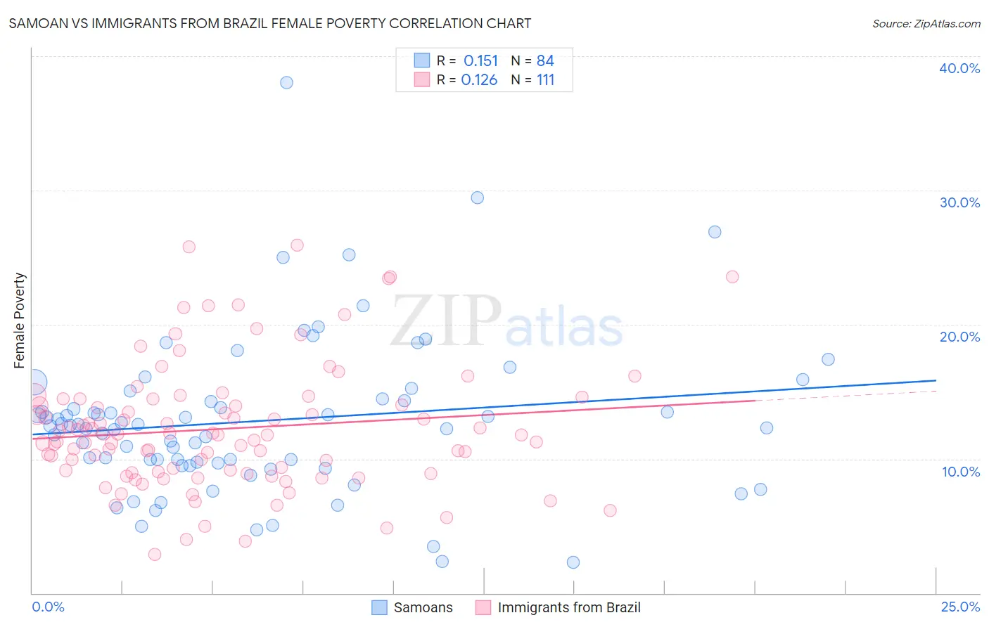 Samoan vs Immigrants from Brazil Female Poverty