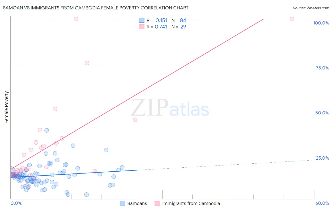 Samoan vs Immigrants from Cambodia Female Poverty