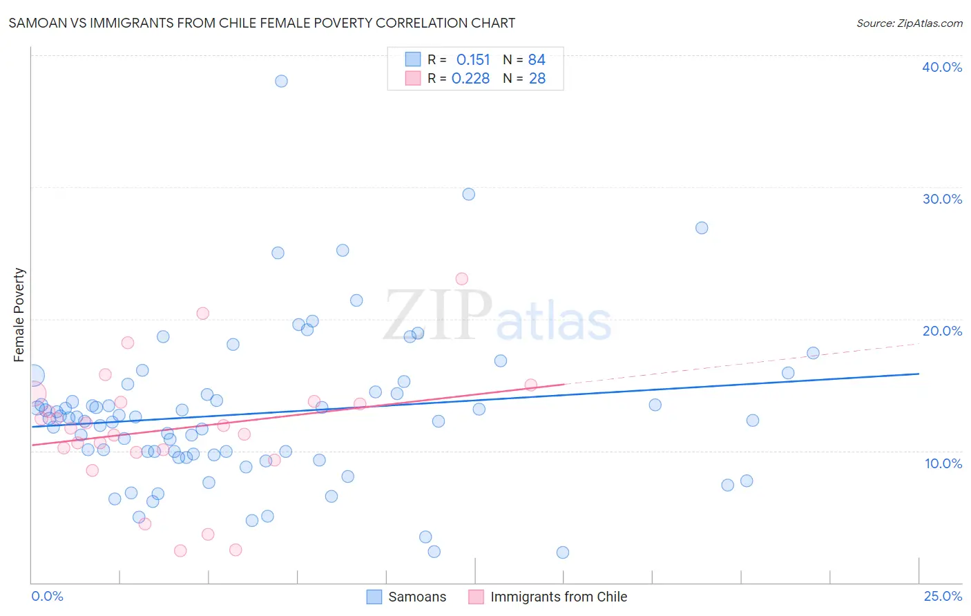 Samoan vs Immigrants from Chile Female Poverty