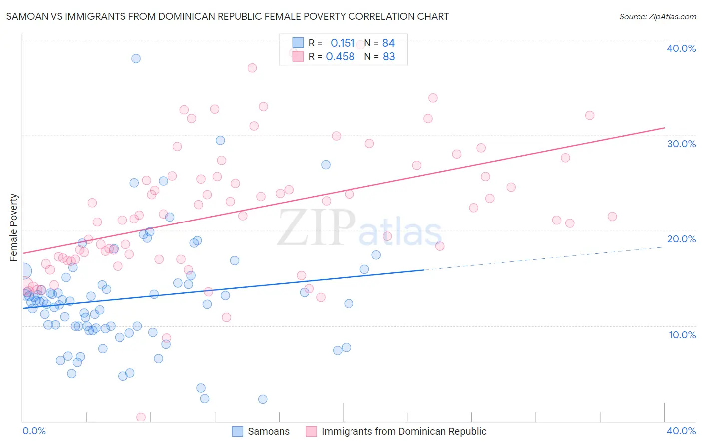 Samoan vs Immigrants from Dominican Republic Female Poverty