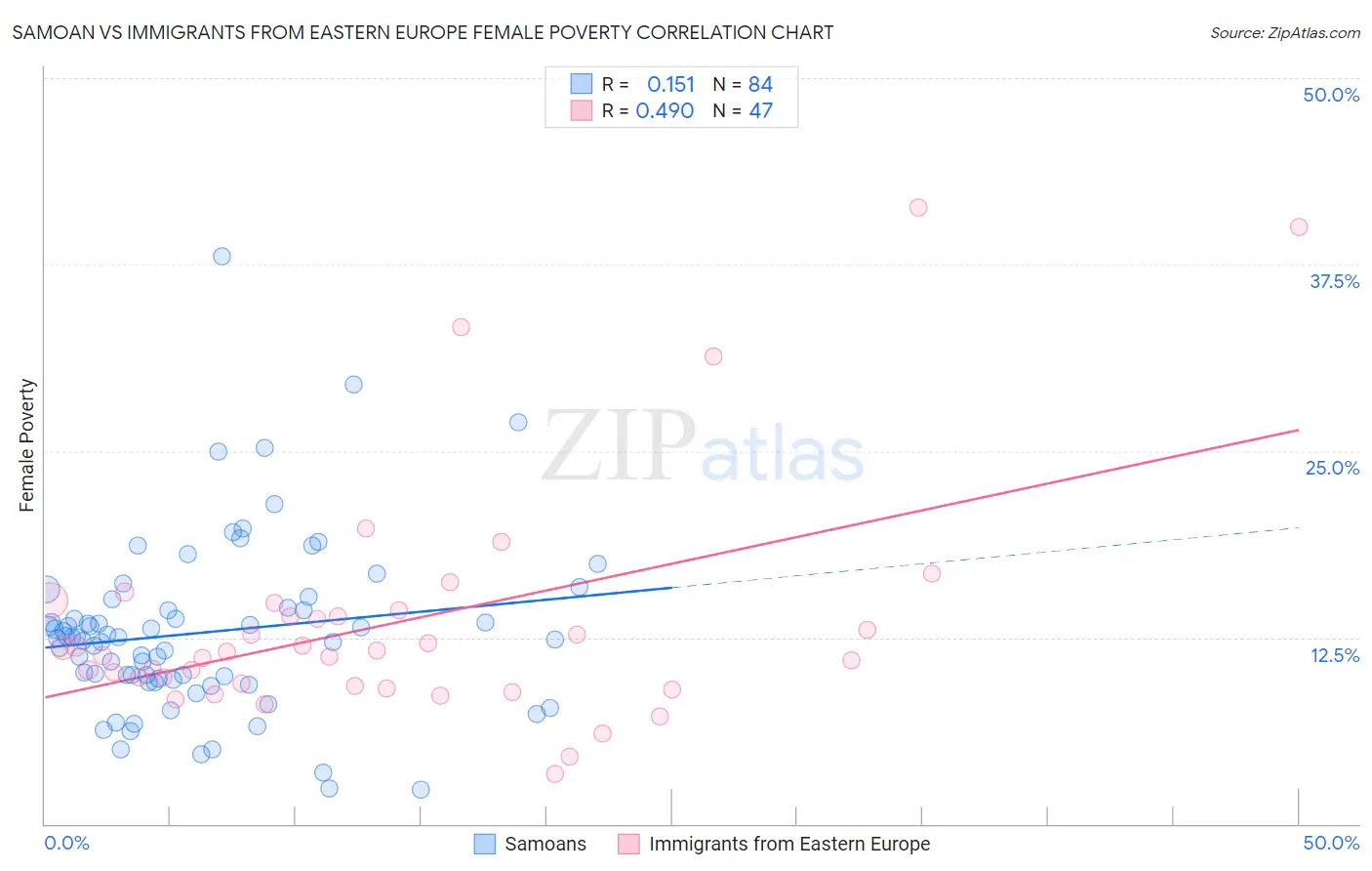 Samoan vs Immigrants from Eastern Europe Female Poverty