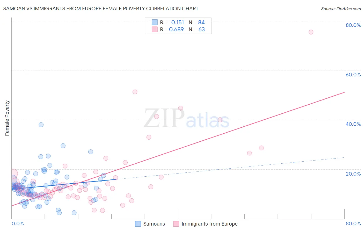 Samoan vs Immigrants from Europe Female Poverty