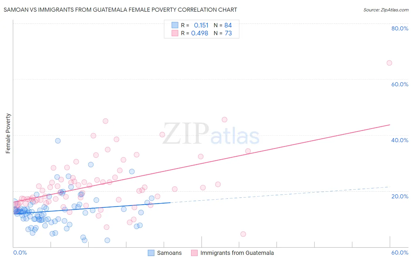 Samoan vs Immigrants from Guatemala Female Poverty