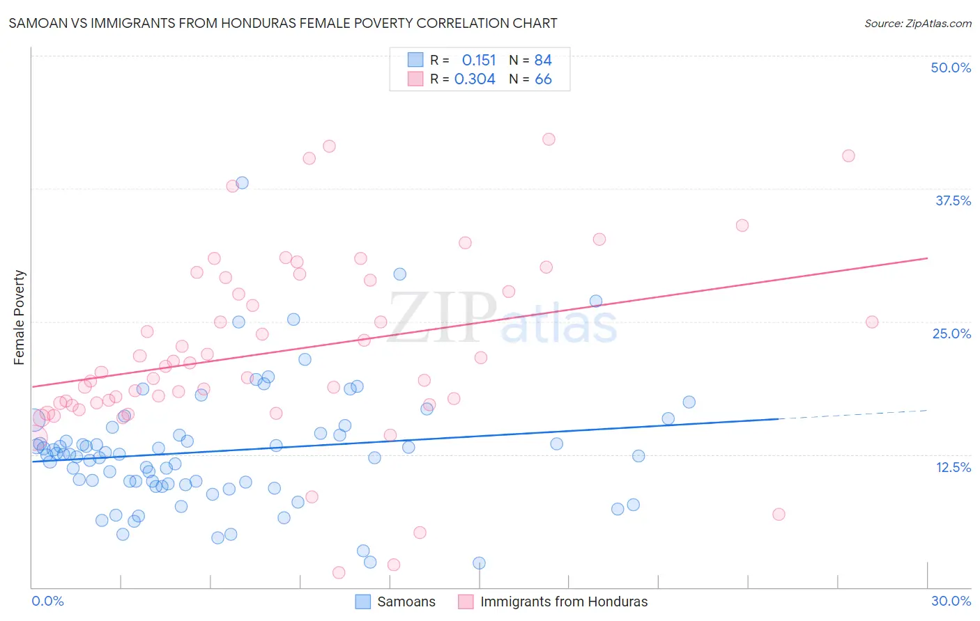 Samoan vs Immigrants from Honduras Female Poverty