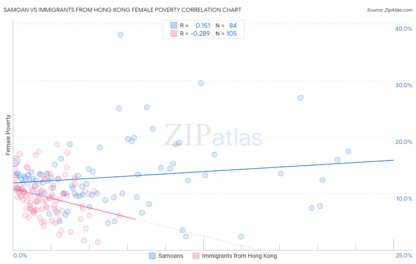 Samoan vs Immigrants from Hong Kong Female Poverty