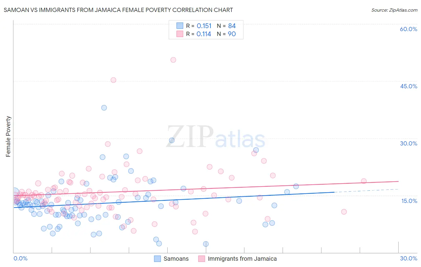 Samoan vs Immigrants from Jamaica Female Poverty