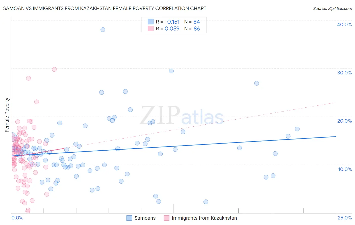 Samoan vs Immigrants from Kazakhstan Female Poverty