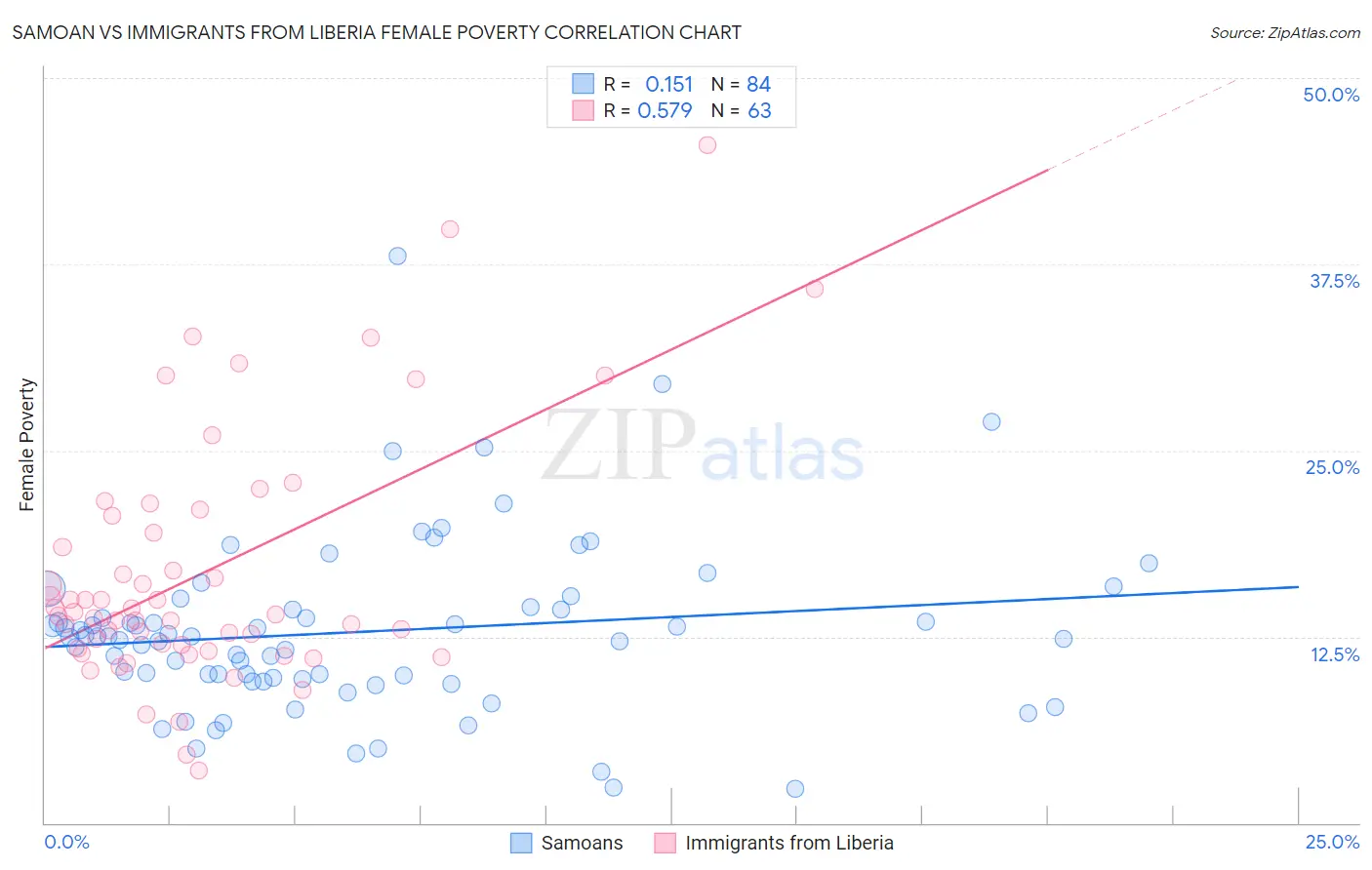 Samoan vs Immigrants from Liberia Female Poverty