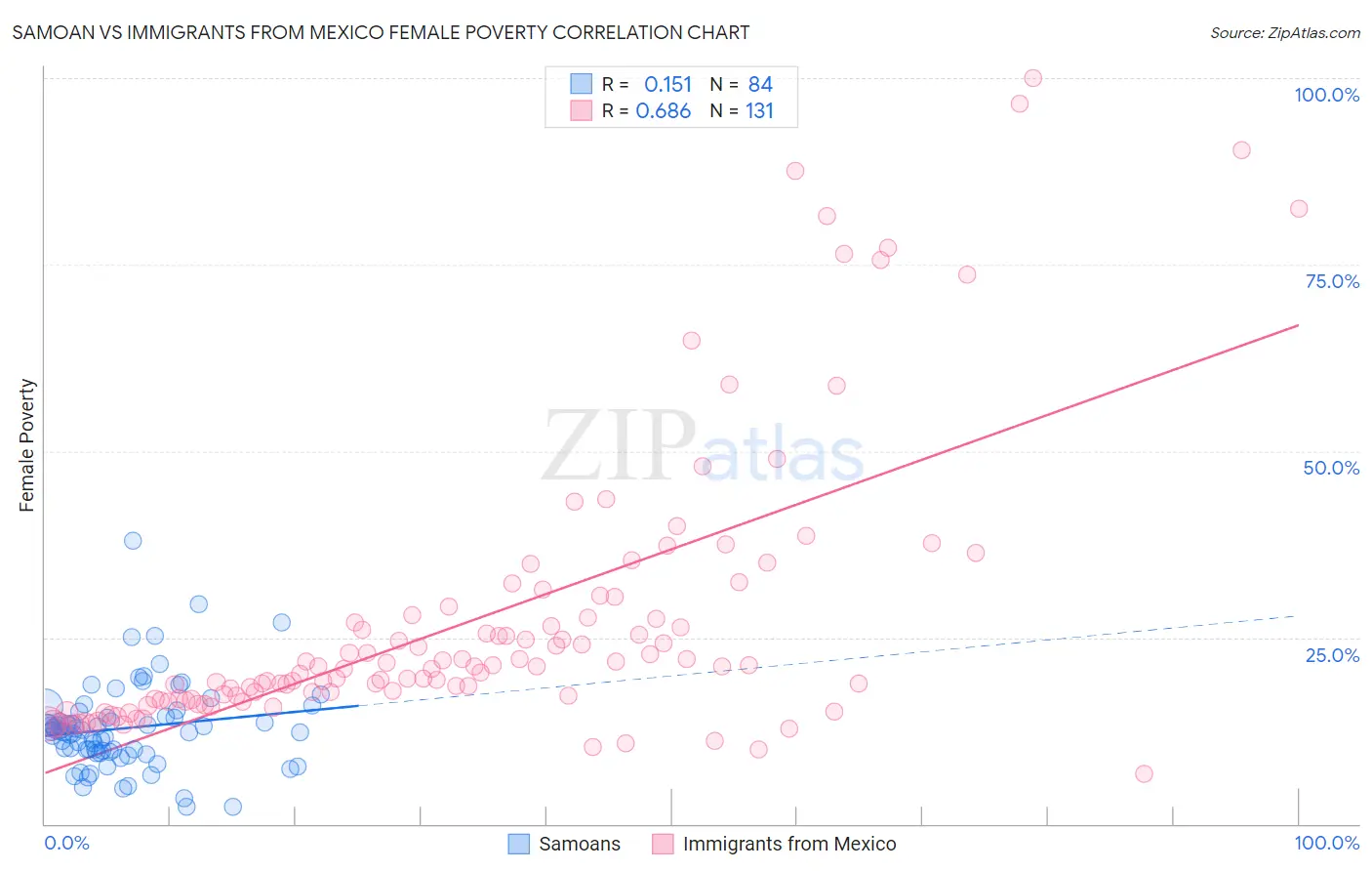 Samoan vs Immigrants from Mexico Female Poverty