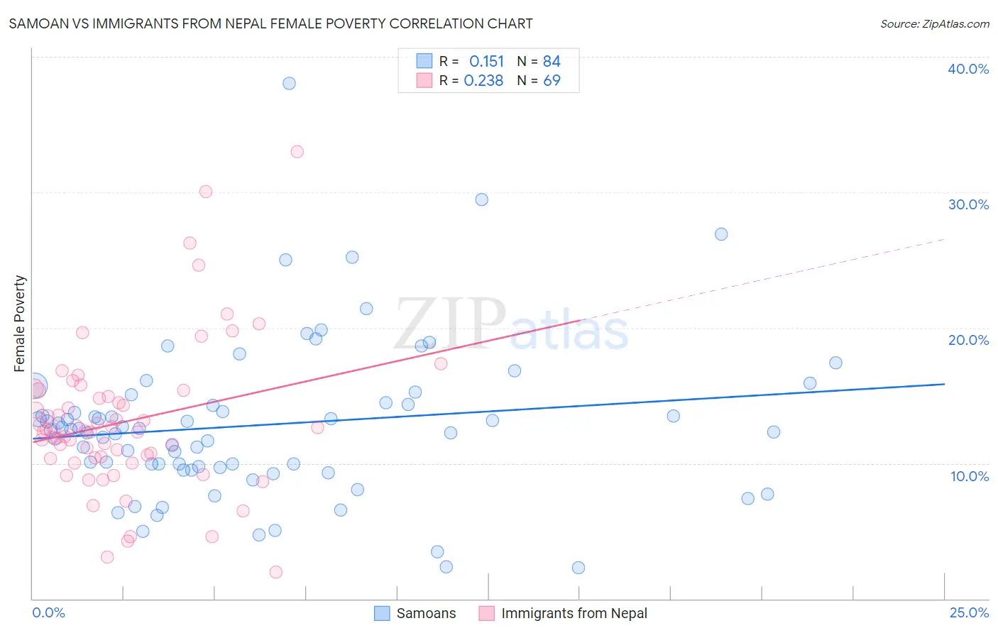 Samoan vs Immigrants from Nepal Female Poverty