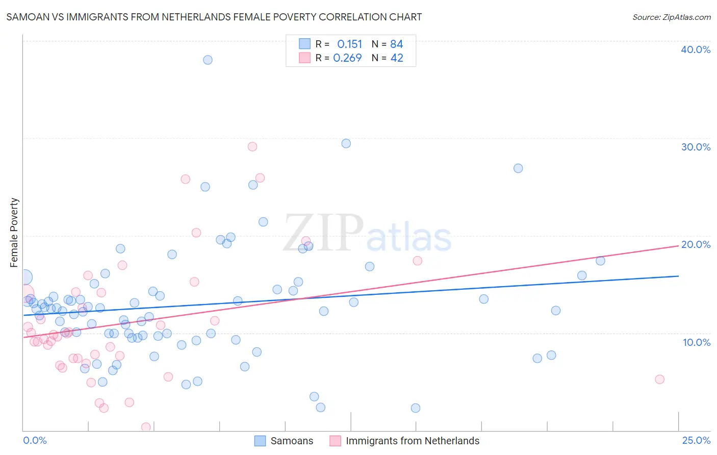 Samoan vs Immigrants from Netherlands Female Poverty