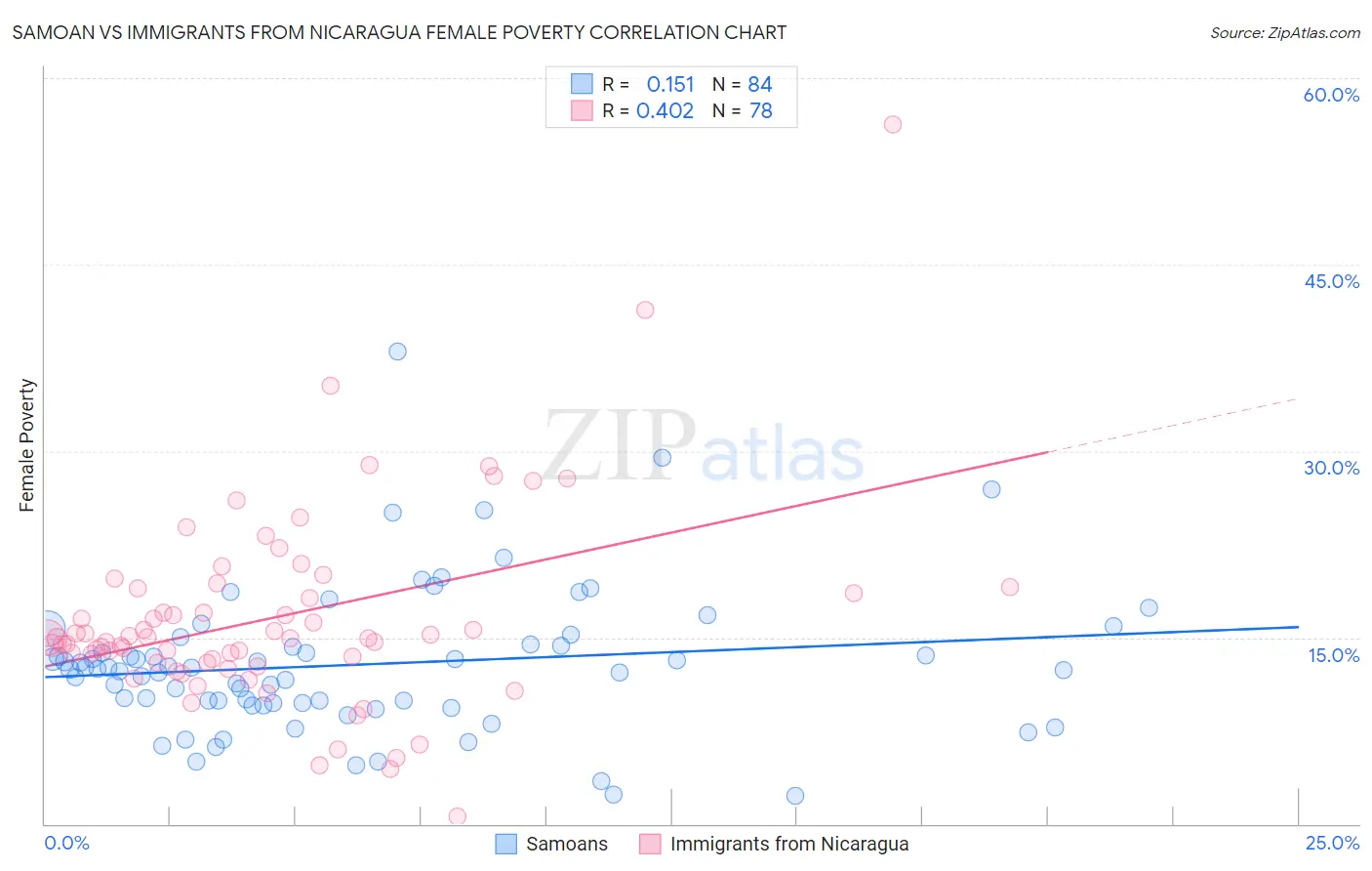 Samoan vs Immigrants from Nicaragua Female Poverty