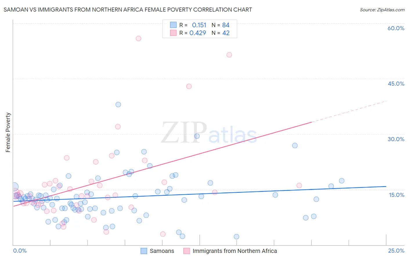 Samoan vs Immigrants from Northern Africa Female Poverty