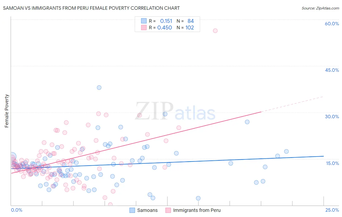 Samoan vs Immigrants from Peru Female Poverty