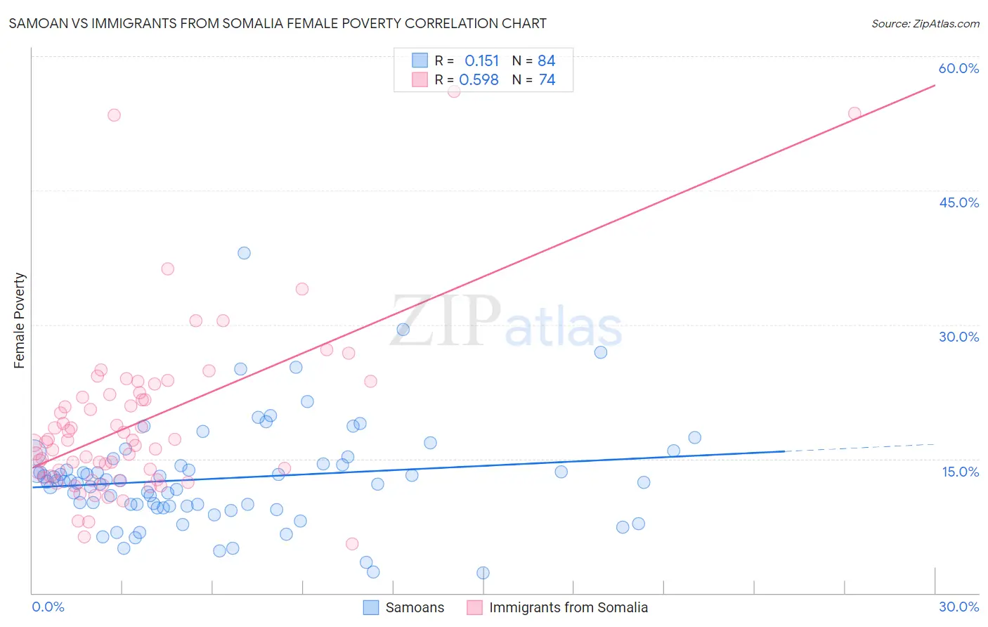 Samoan vs Immigrants from Somalia Female Poverty