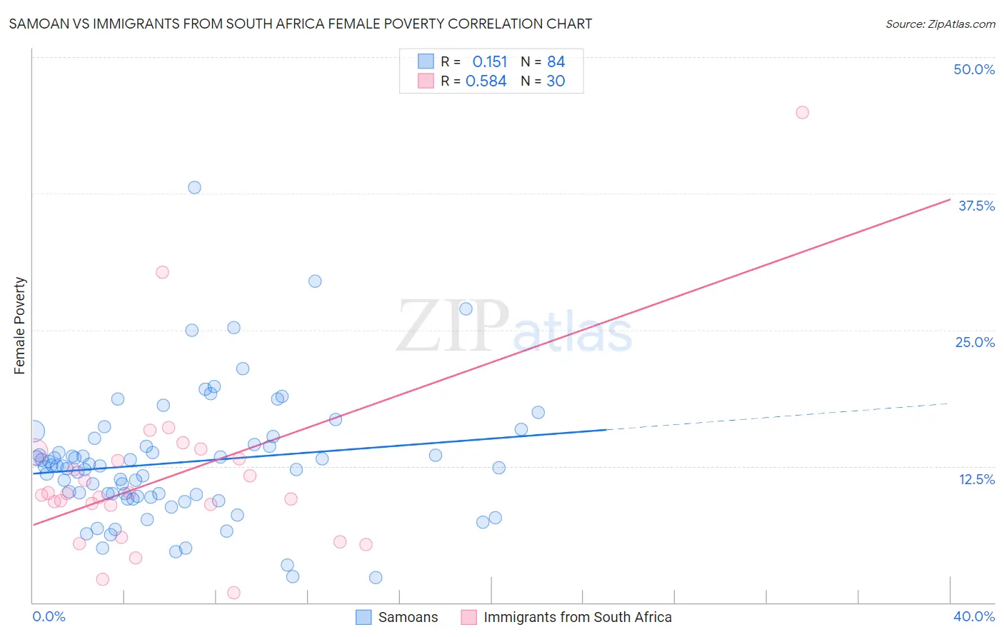 Samoan vs Immigrants from South Africa Female Poverty
