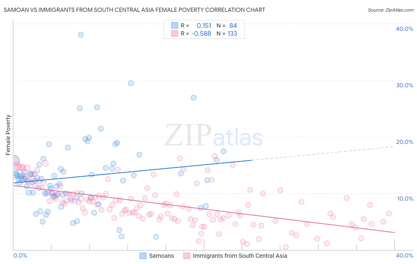 Samoan vs Immigrants from South Central Asia Female Poverty