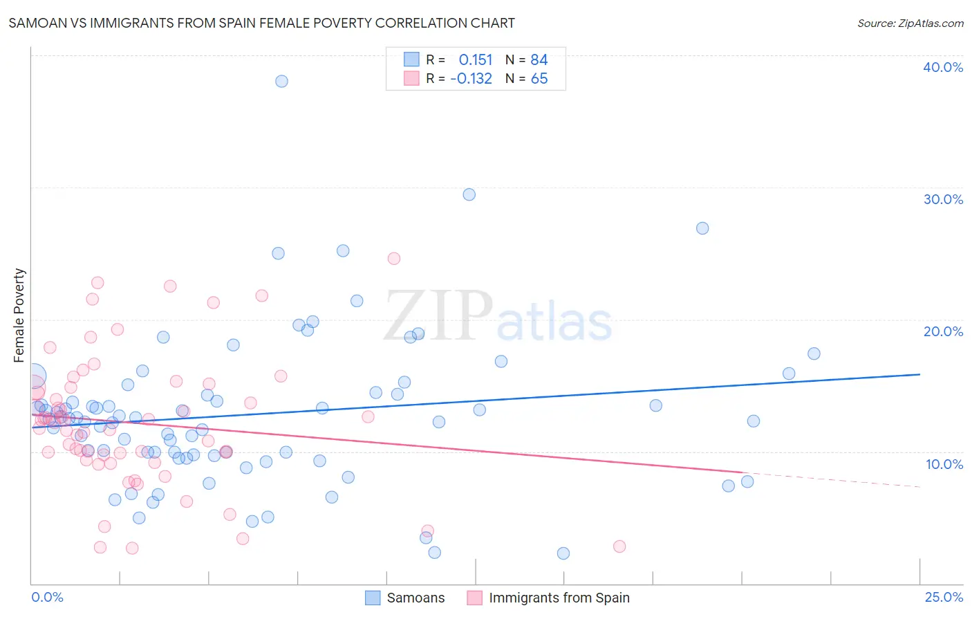 Samoan vs Immigrants from Spain Female Poverty