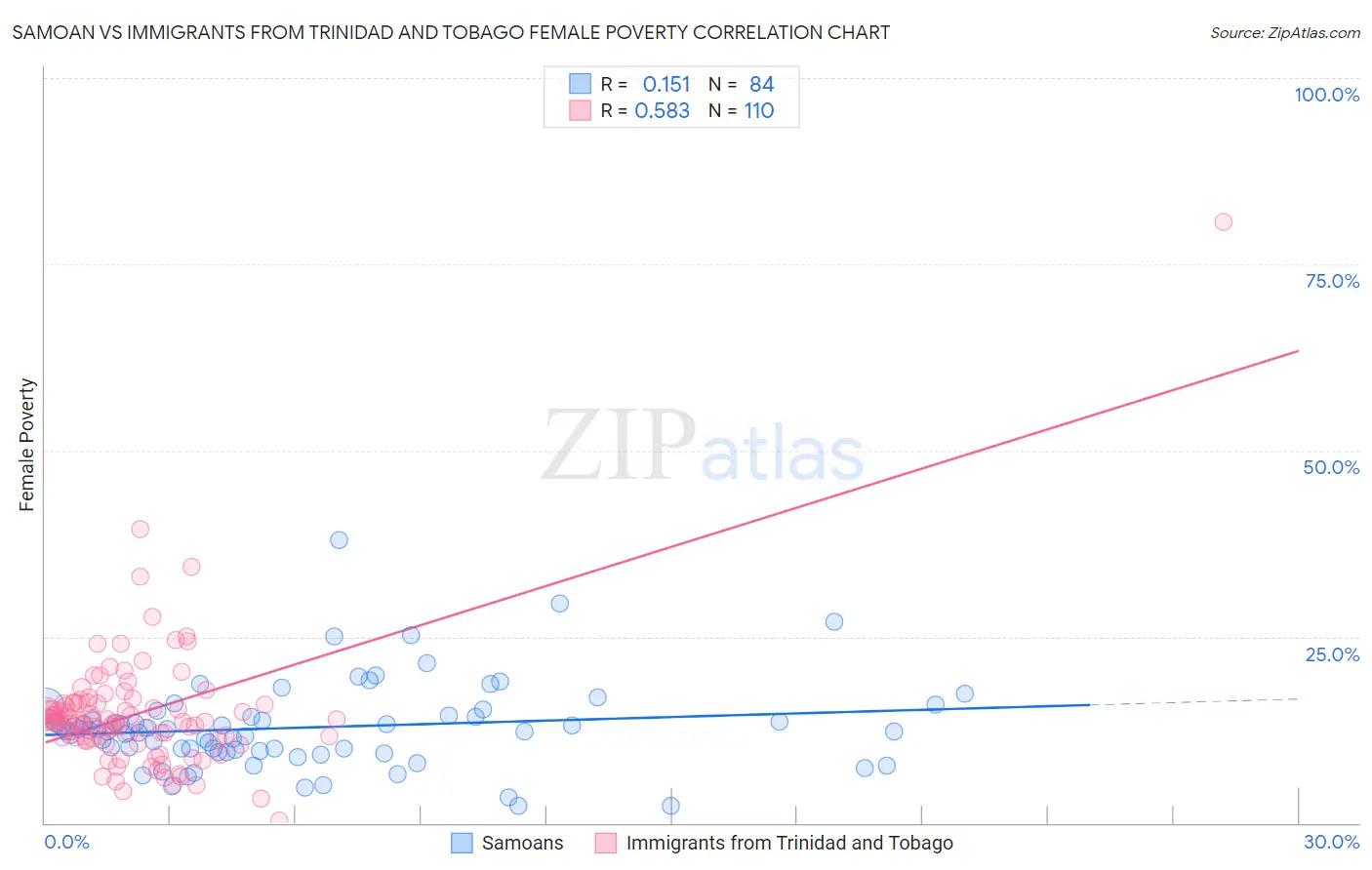 Samoan vs Immigrants from Trinidad and Tobago Female Poverty