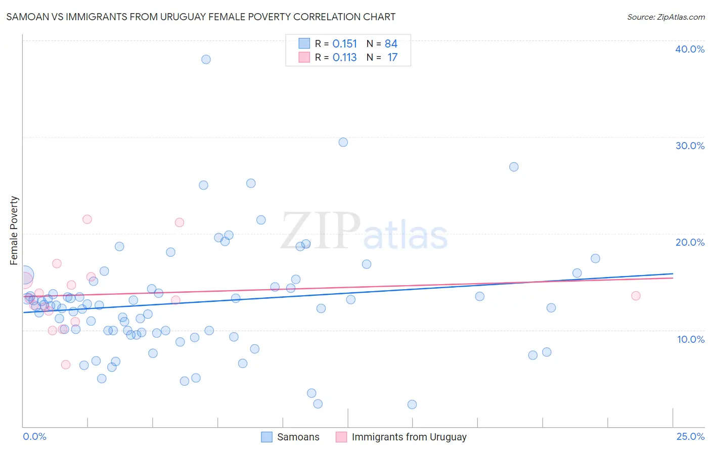 Samoan vs Immigrants from Uruguay Female Poverty