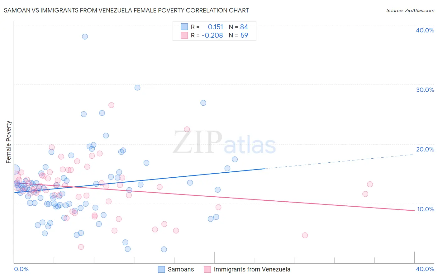 Samoan vs Immigrants from Venezuela Female Poverty