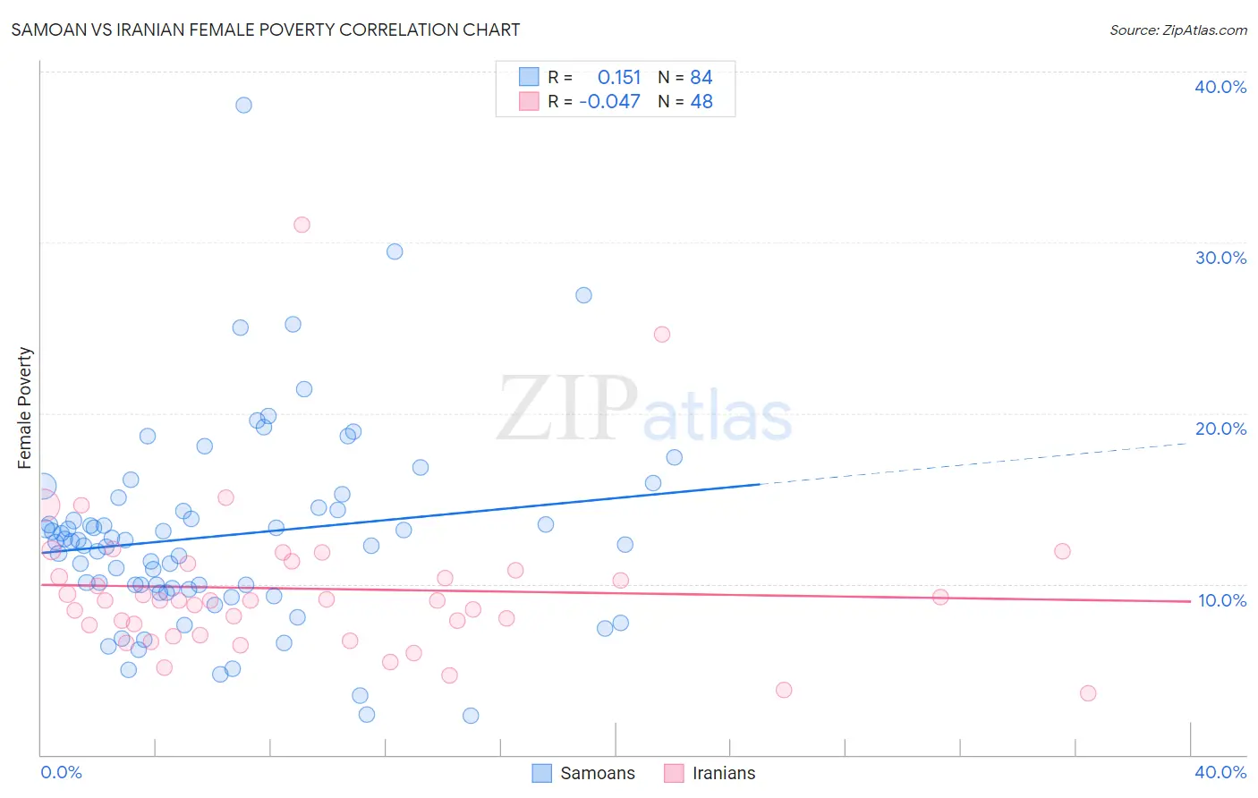 Samoan vs Iranian Female Poverty