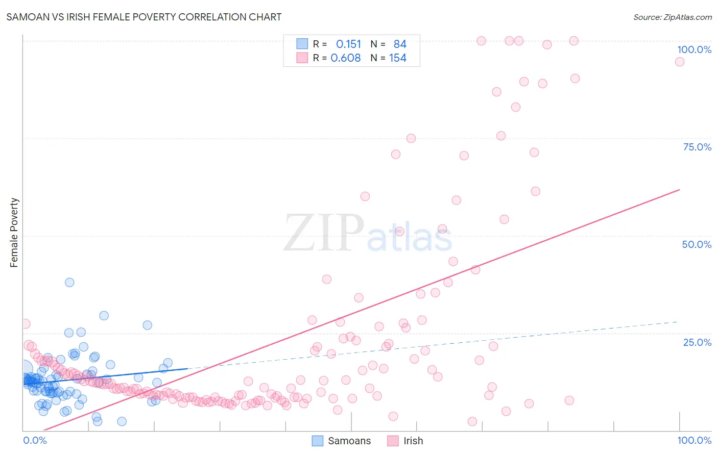 Samoan vs Irish Female Poverty