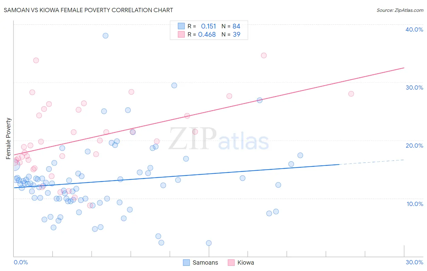 Samoan vs Kiowa Female Poverty