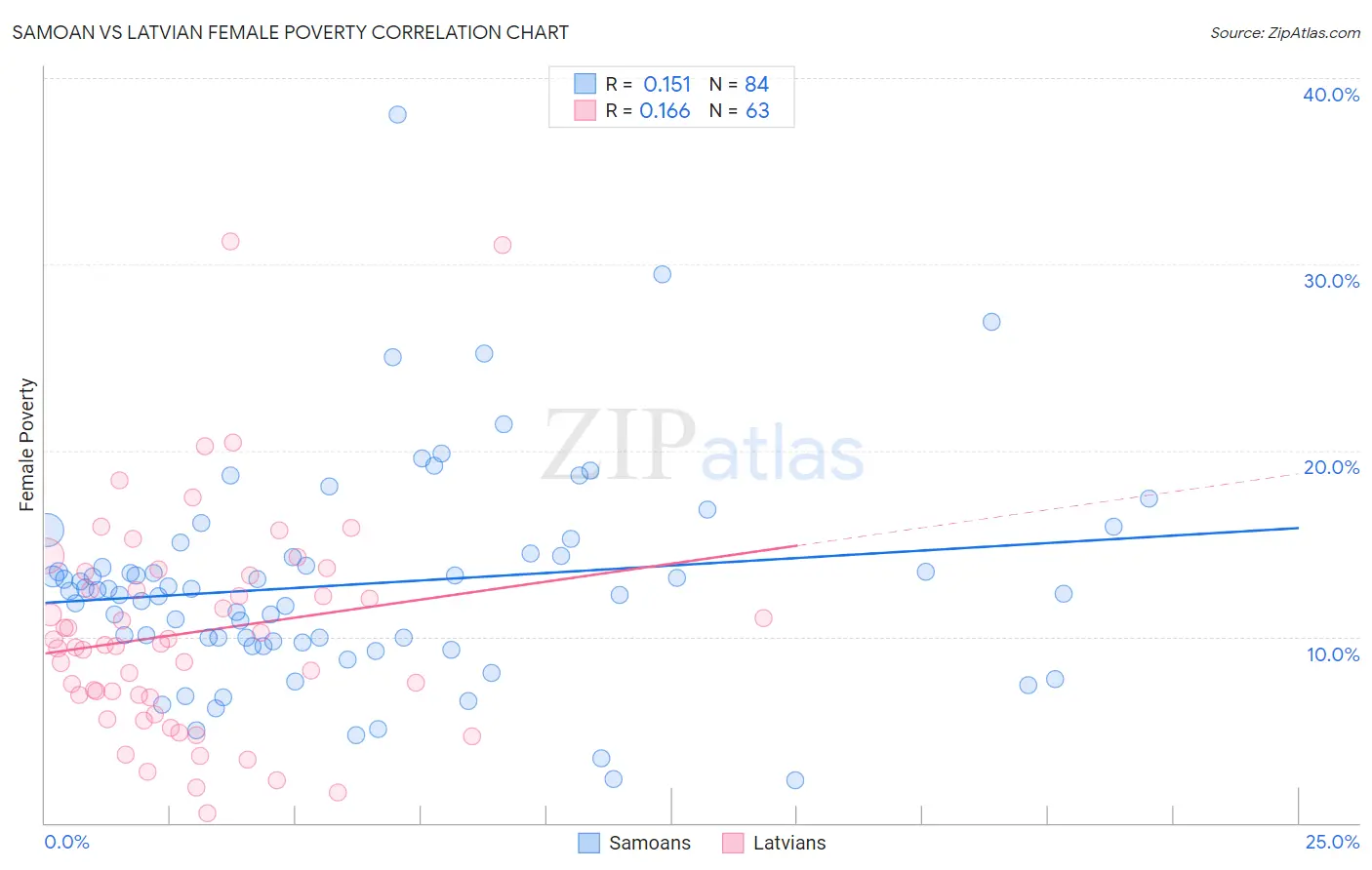 Samoan vs Latvian Female Poverty