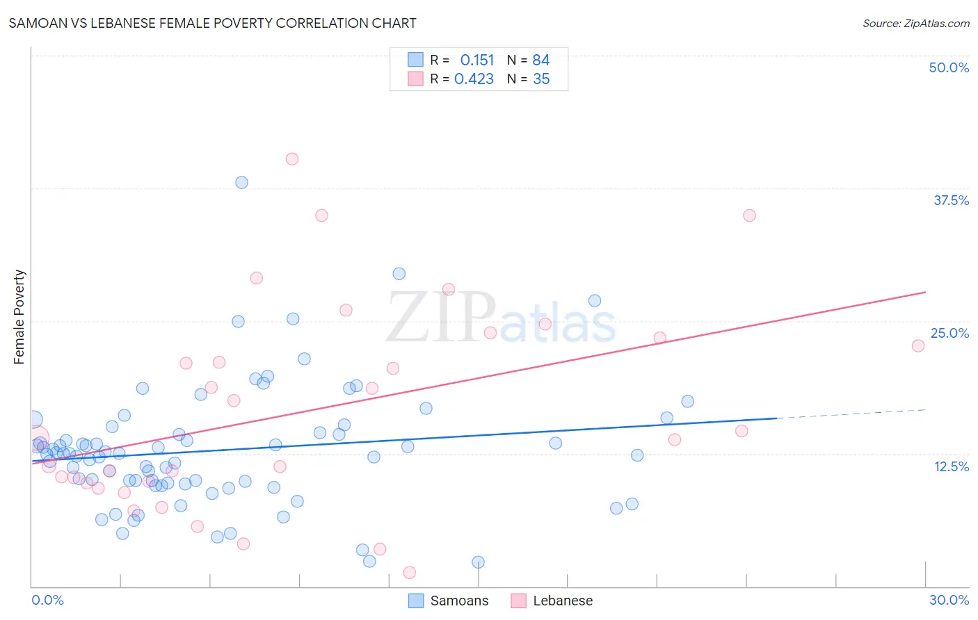 Samoan vs Lebanese Female Poverty