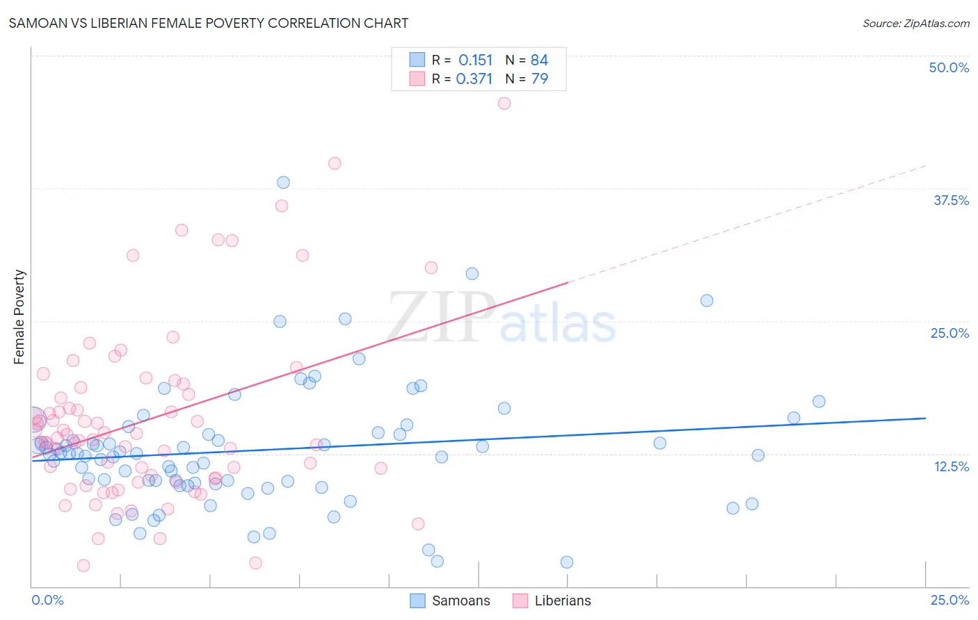 Samoan vs Liberian Female Poverty