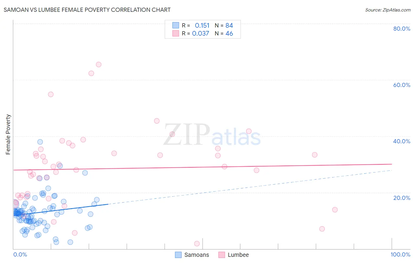 Samoan vs Lumbee Female Poverty