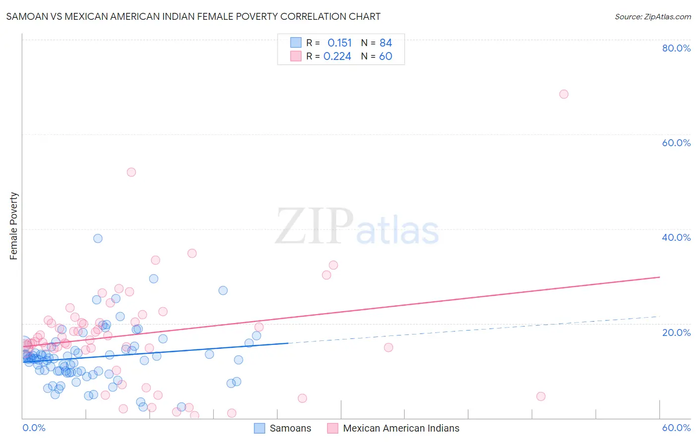 Samoan vs Mexican American Indian Female Poverty