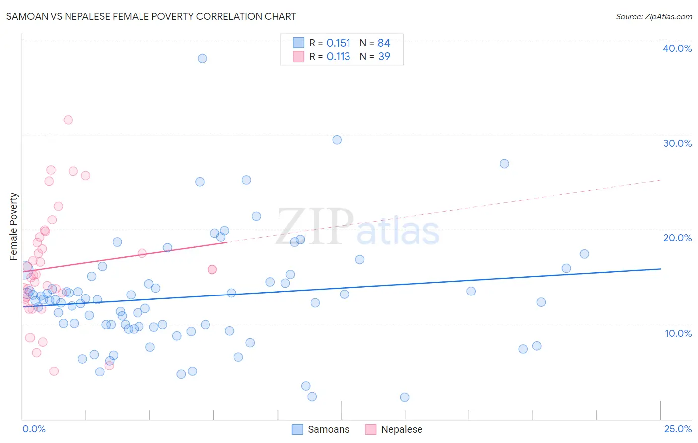 Samoan vs Nepalese Female Poverty