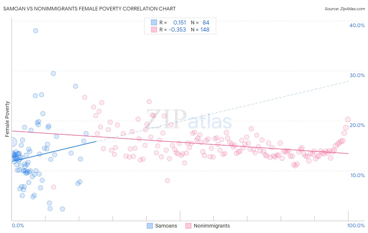 Samoan vs Nonimmigrants Female Poverty