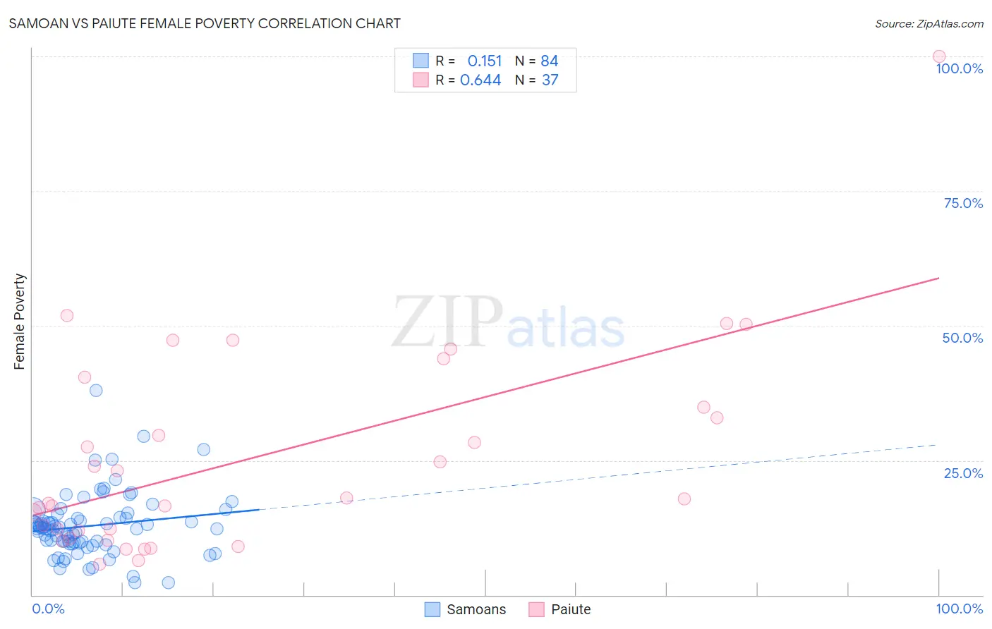 Samoan vs Paiute Female Poverty