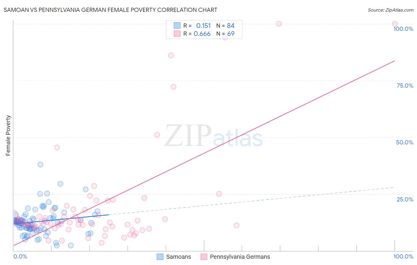 Samoan vs Pennsylvania German Female Poverty