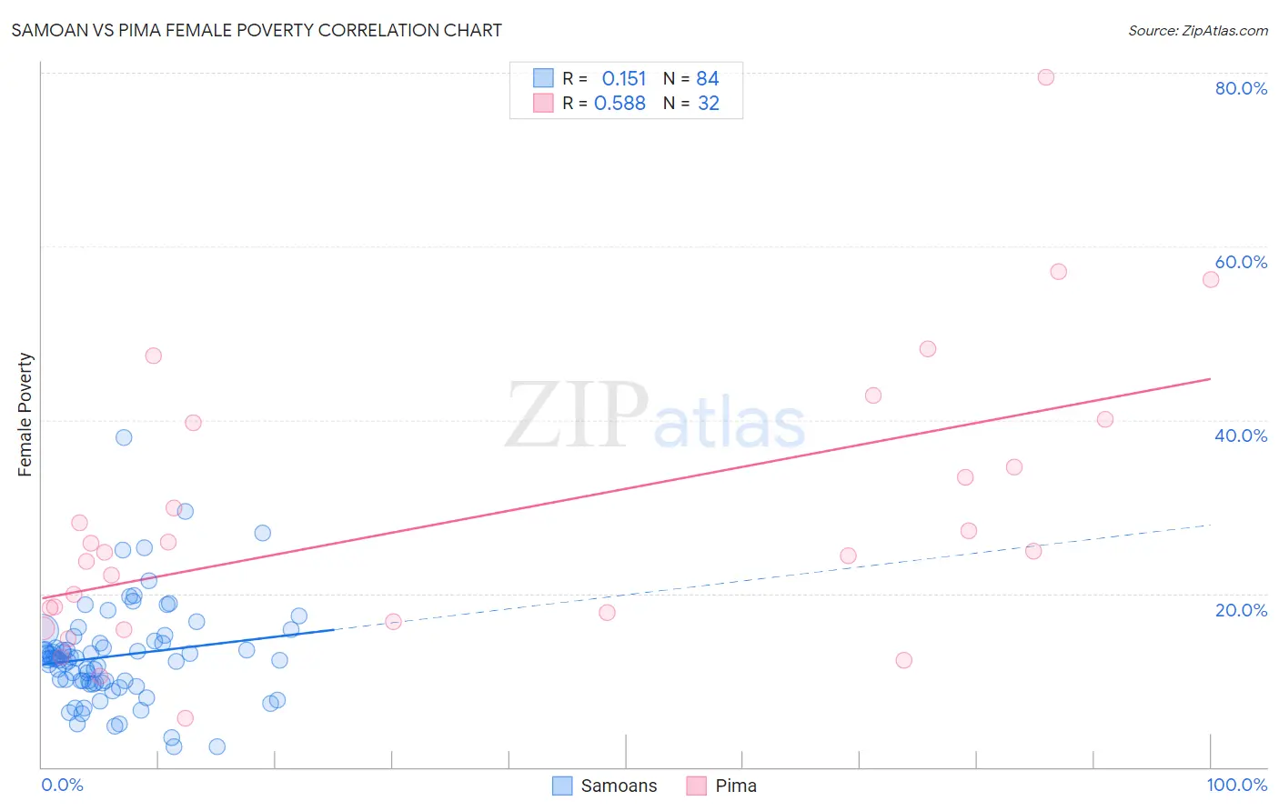 Samoan vs Pima Female Poverty