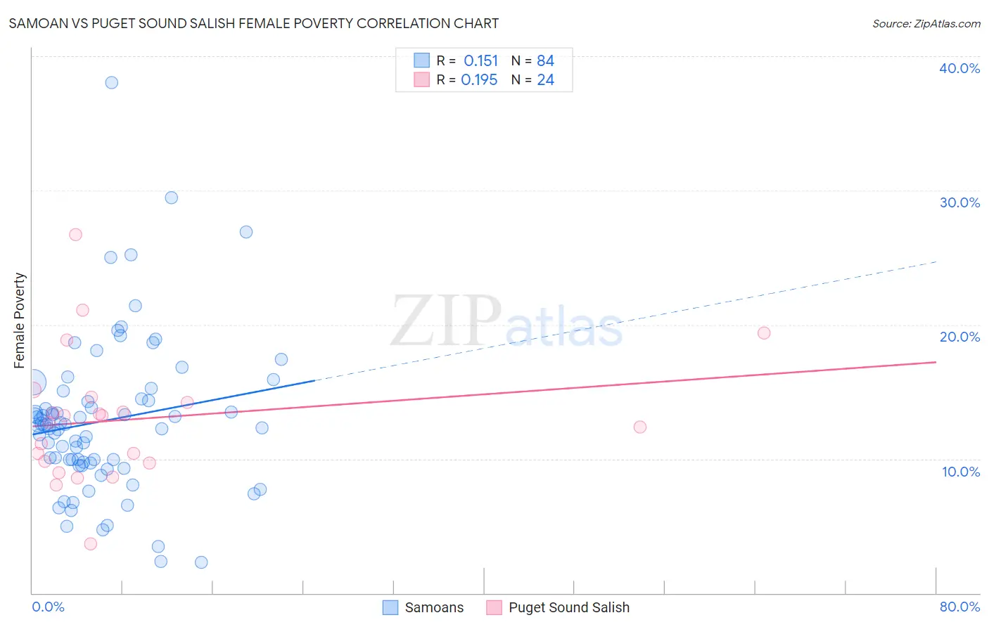 Samoan vs Puget Sound Salish Female Poverty