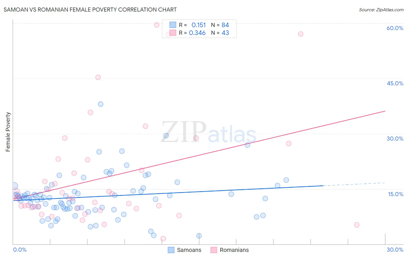 Samoan vs Romanian Female Poverty