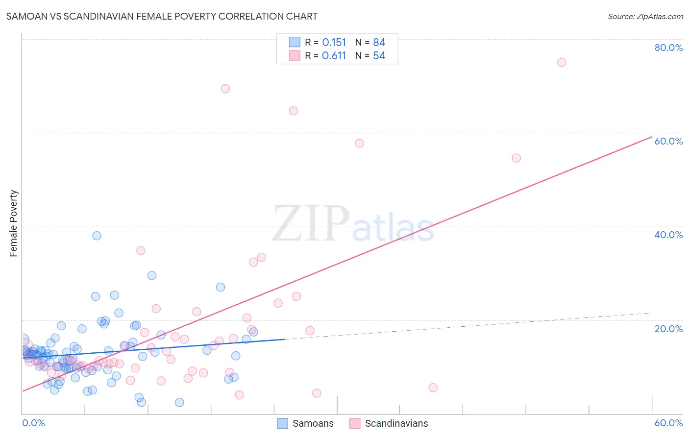 Samoan vs Scandinavian Female Poverty