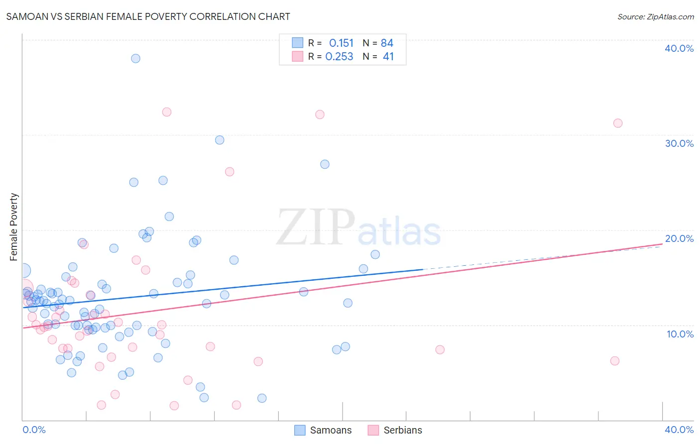 Samoan vs Serbian Female Poverty
