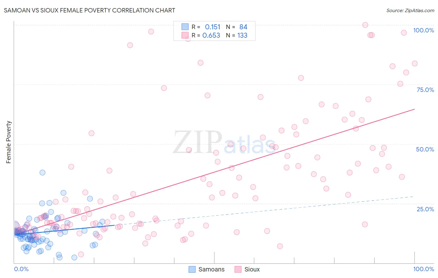 Samoan vs Sioux Female Poverty