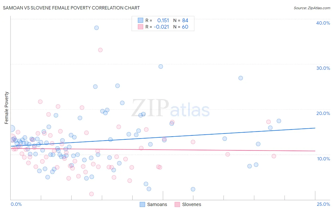 Samoan vs Slovene Female Poverty