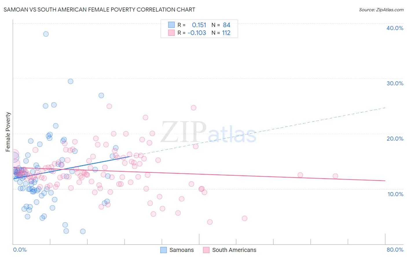Samoan vs South American Female Poverty