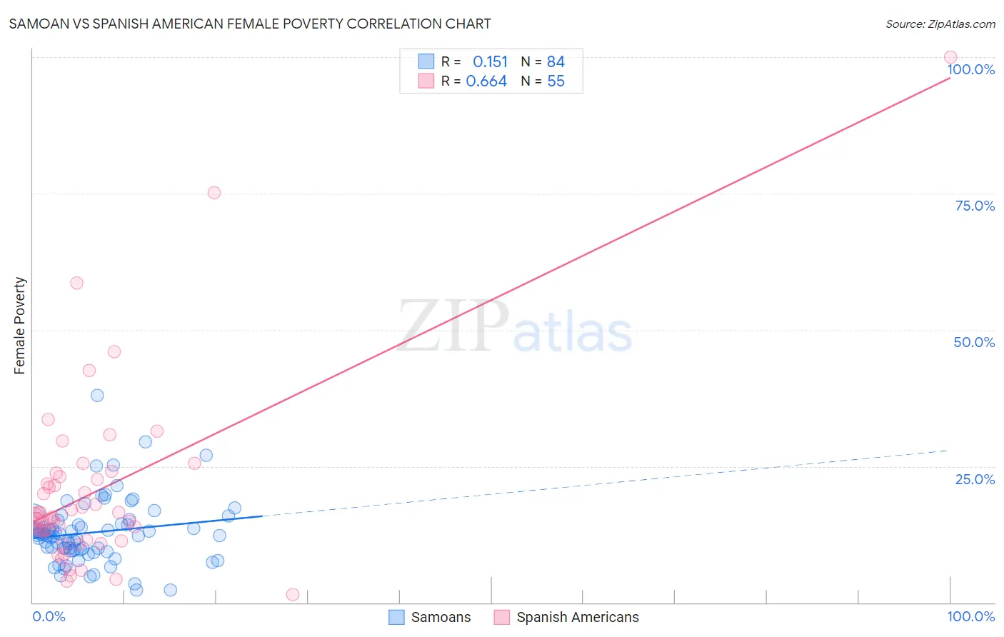Samoan vs Spanish American Female Poverty