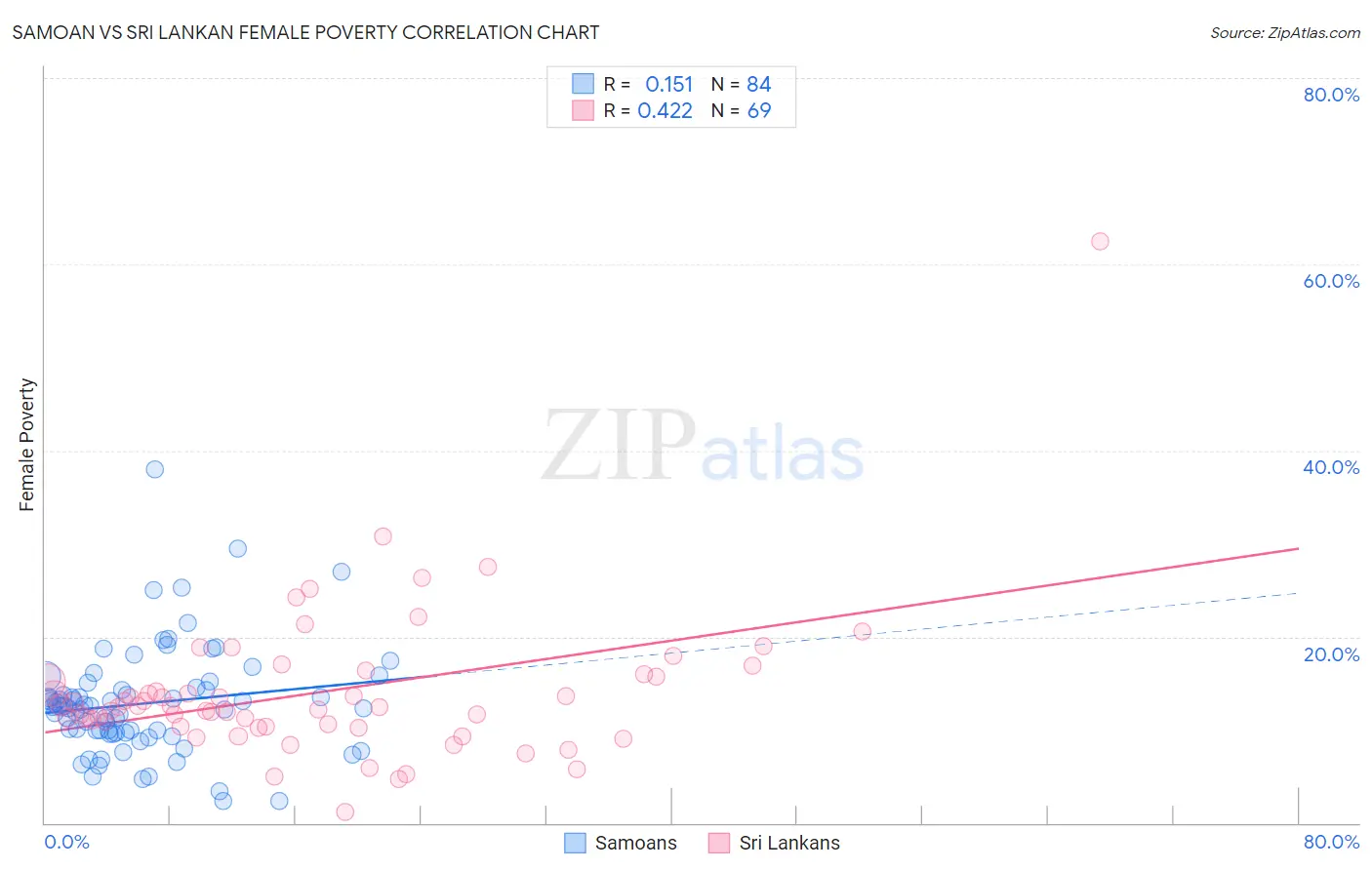 Samoan vs Sri Lankan Female Poverty