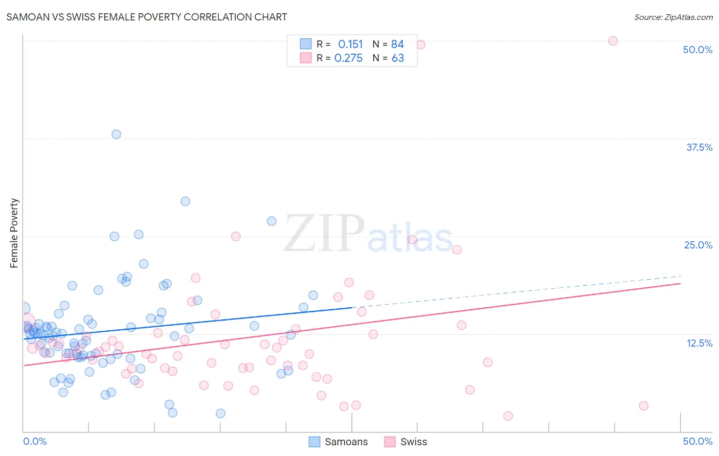 Samoan vs Swiss Female Poverty