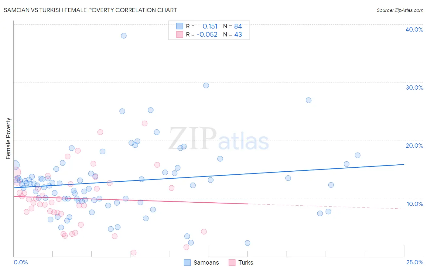 Samoan vs Turkish Female Poverty
