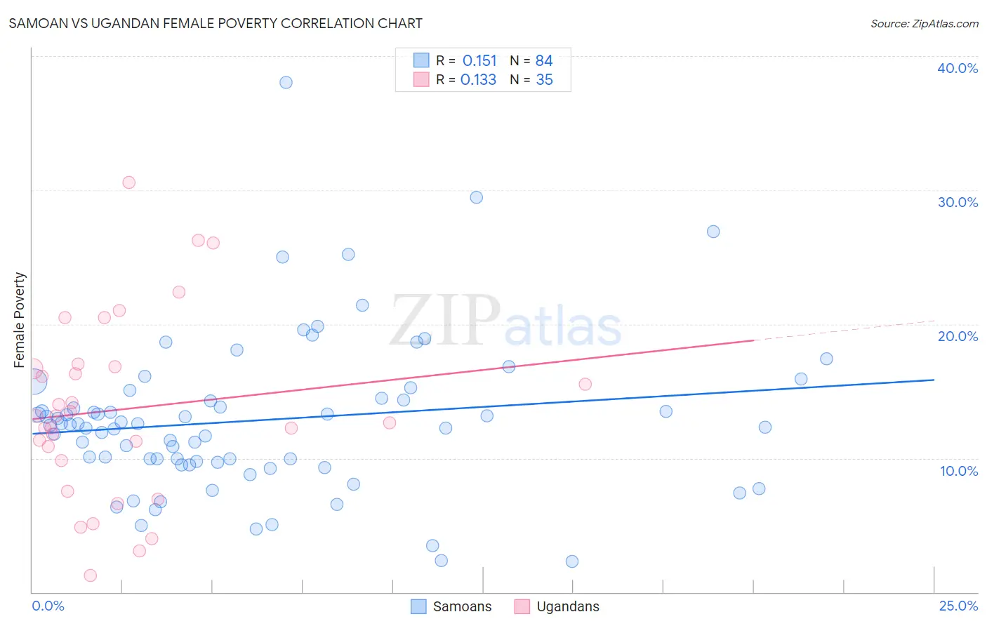 Samoan vs Ugandan Female Poverty